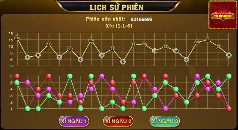 Phân tích kết quả qua lịch sử phiên tài xỉu